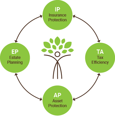 Our Approach - Four Pillars